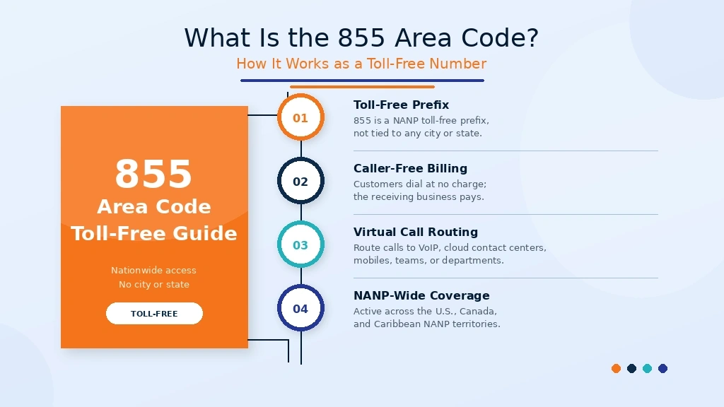 how the 855 area code toll-free number works NANP