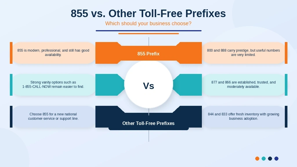 855 vs 800 toll-free prefix comparison chart