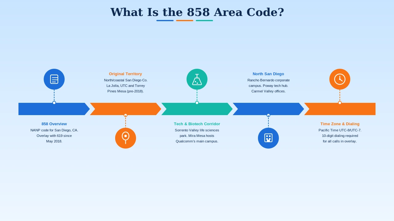 858 area code history timeline showing 619 geographic split 1999 to 858 then 2018 boundary elimination overlay