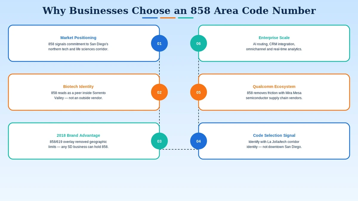 Why businesses choose 858 area code San Diego biotech and tech corridor credibility signal