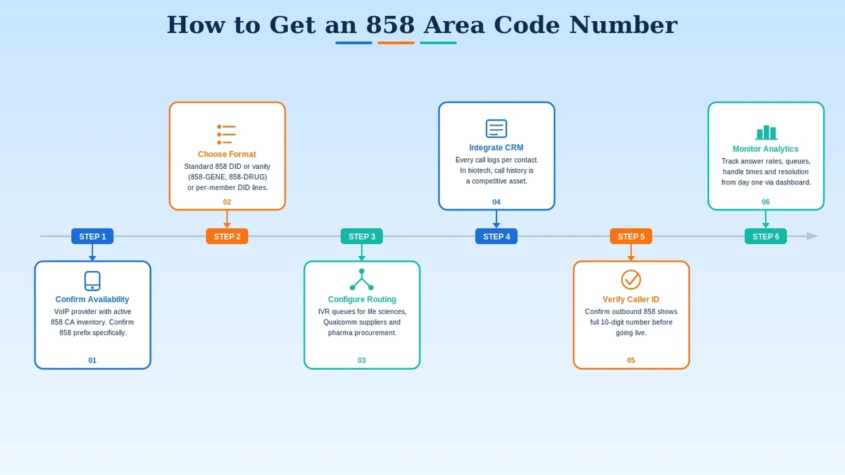Six steps to get an 858 San Diego biotech and tech business phone number