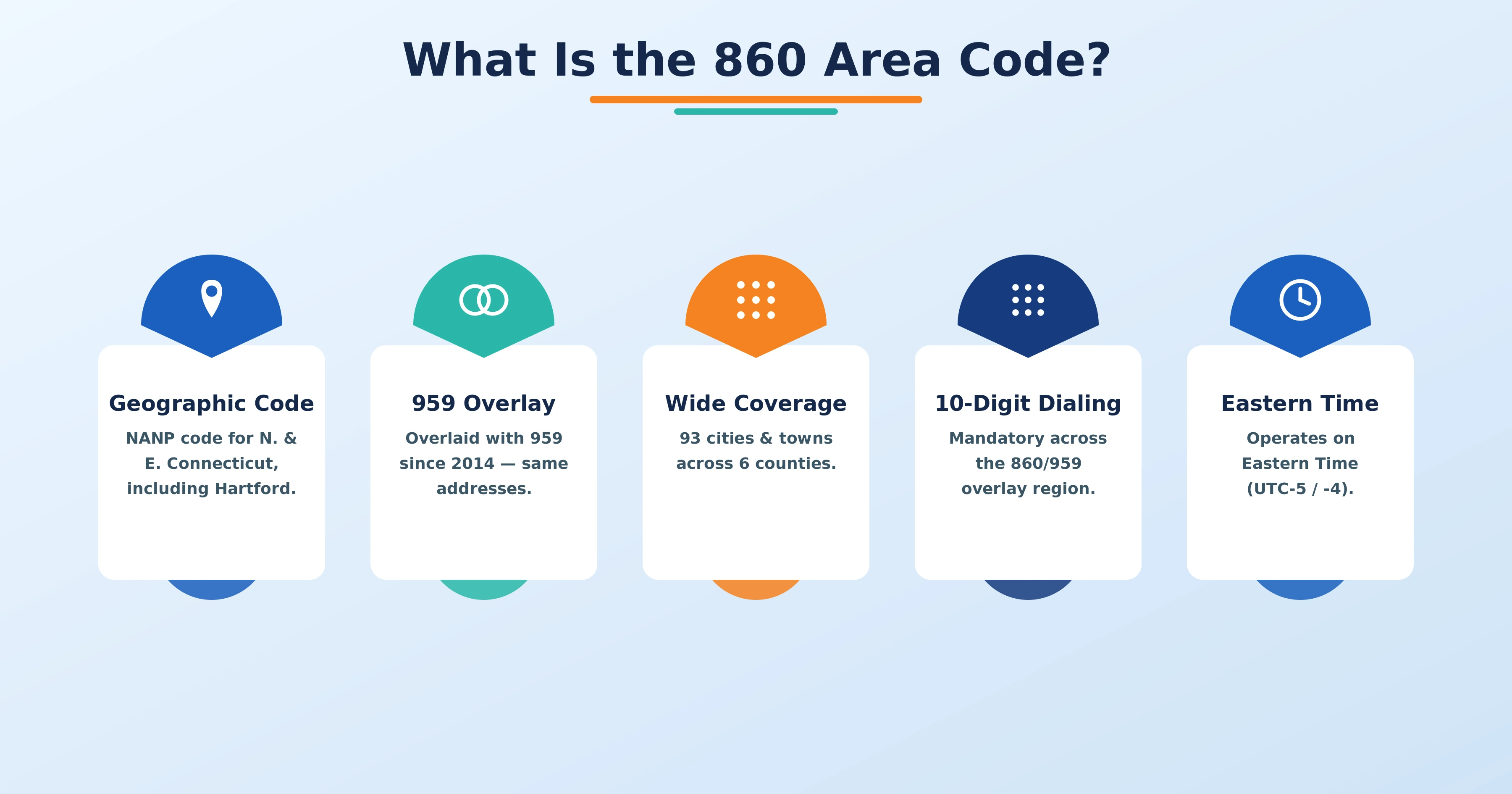 860 area code geographic coverage map showing Hartford Connecticut and northern eastern CT territory