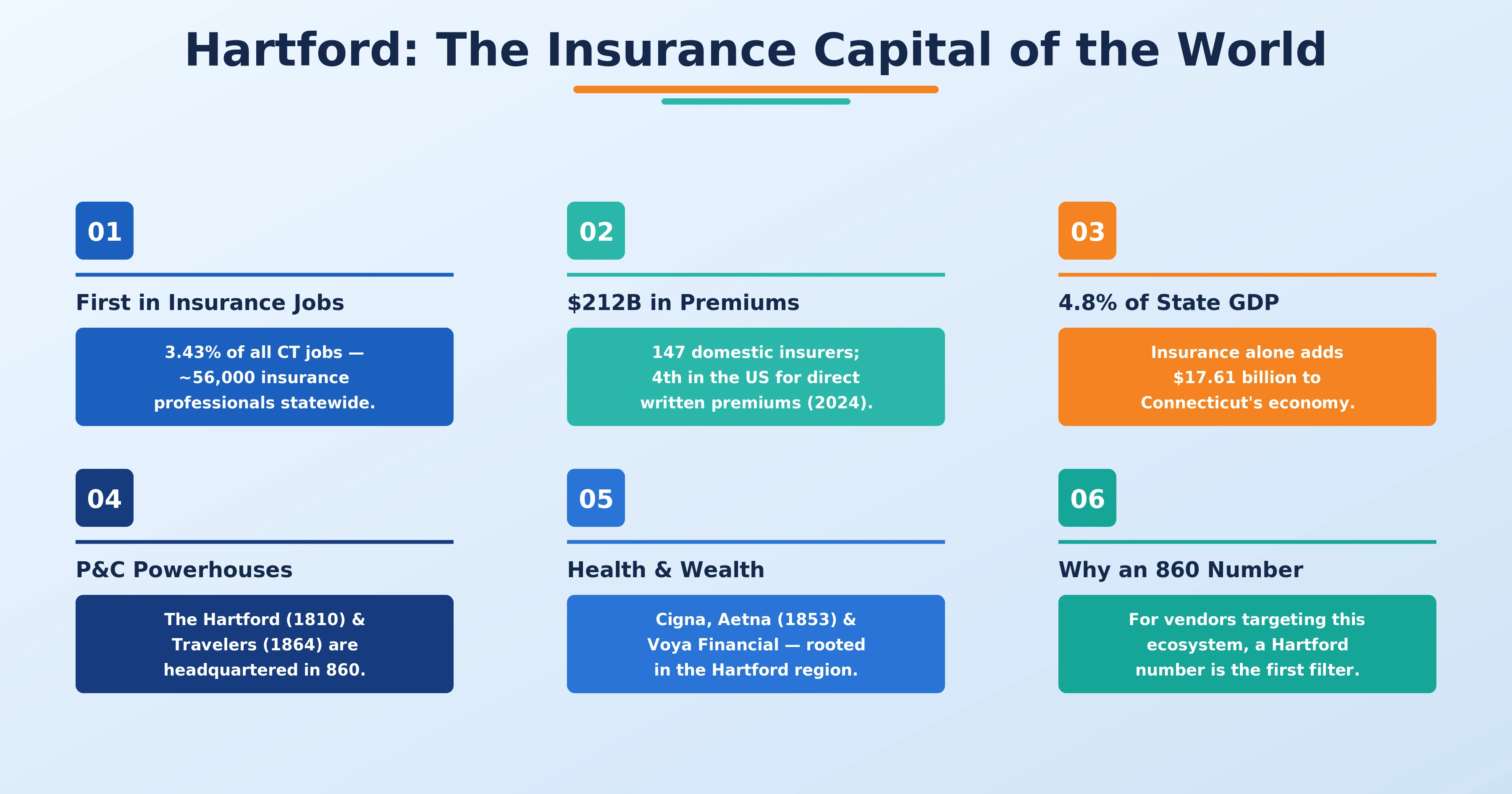 Hartford Connecticut Insurance Capital skyline representing 860 area code insurance industry hub