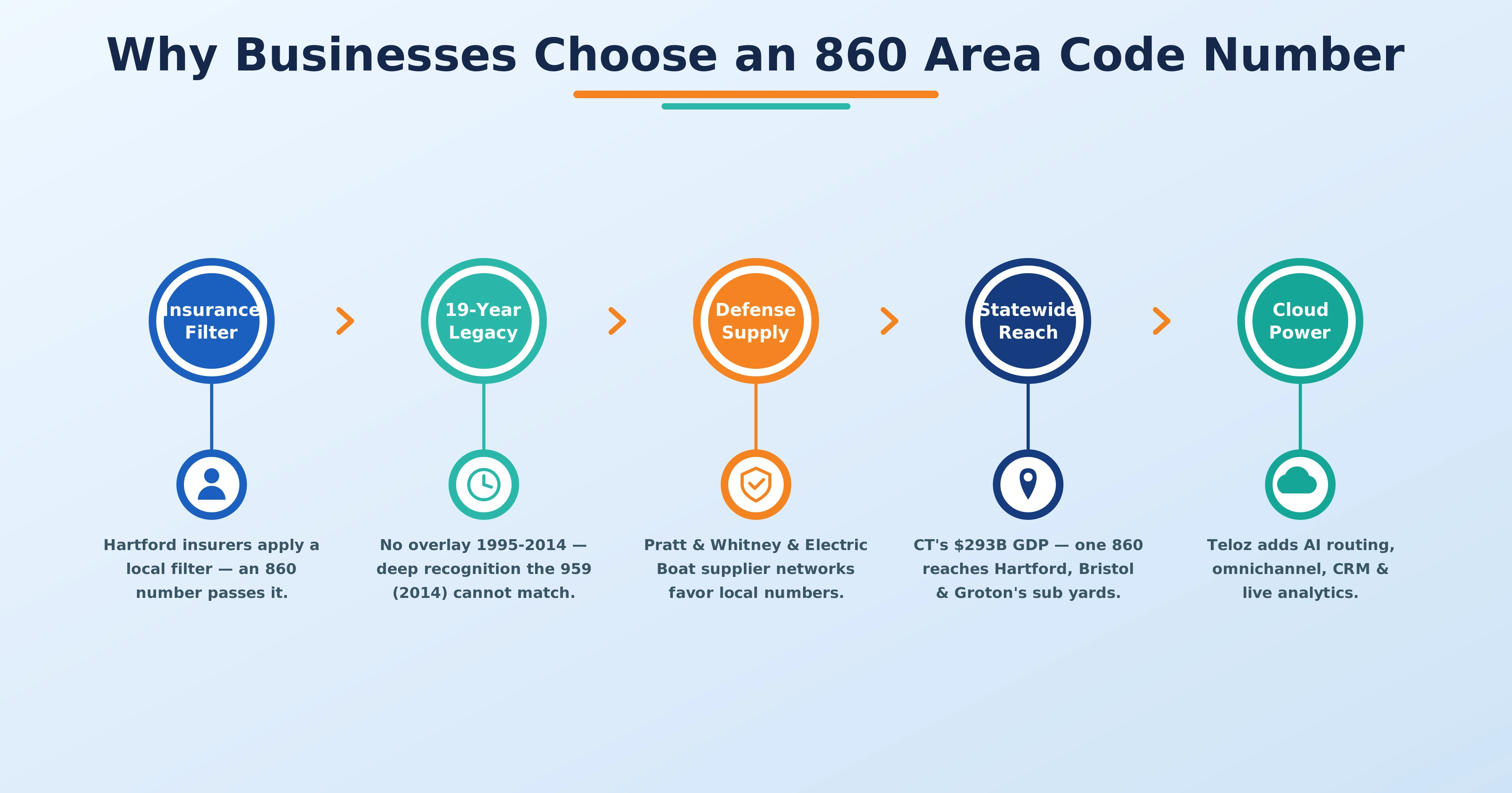 Why businesses choose 860 area code Hartford Connecticut insurance and defense market presence