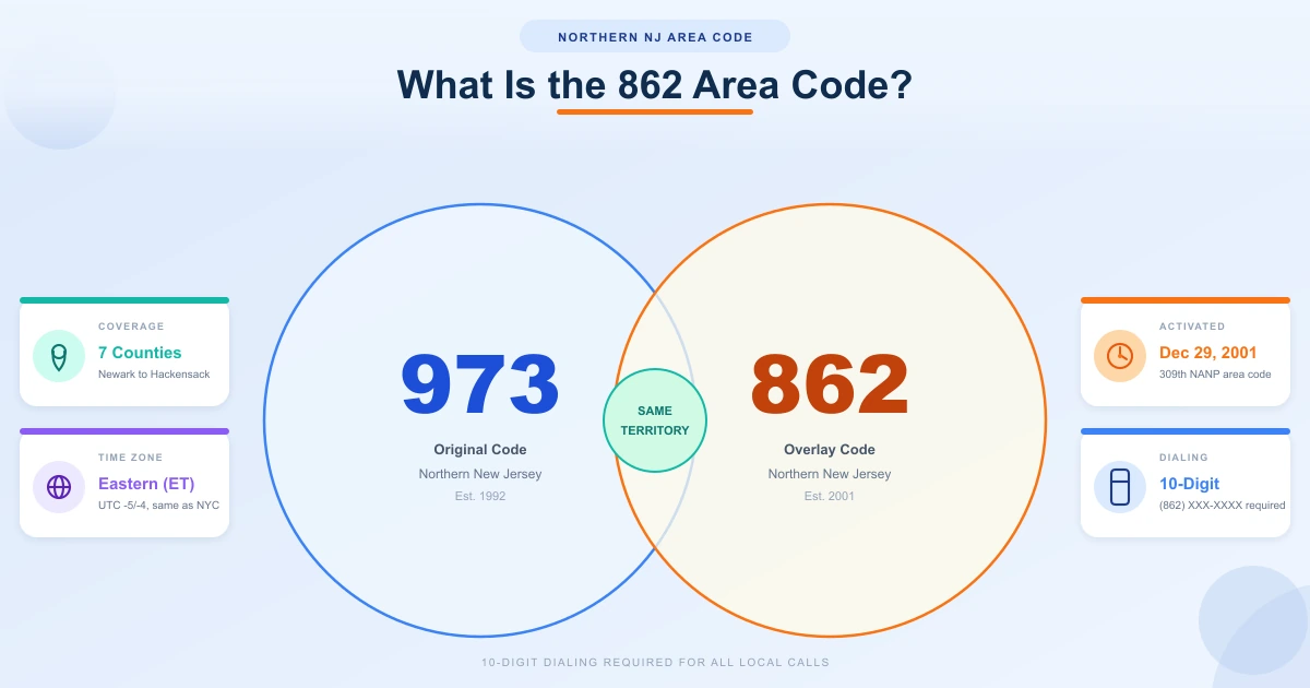 862 area code Venn diagram showing 973 original code overlapping 862 overlay code covering the same Northern New Jersey territory