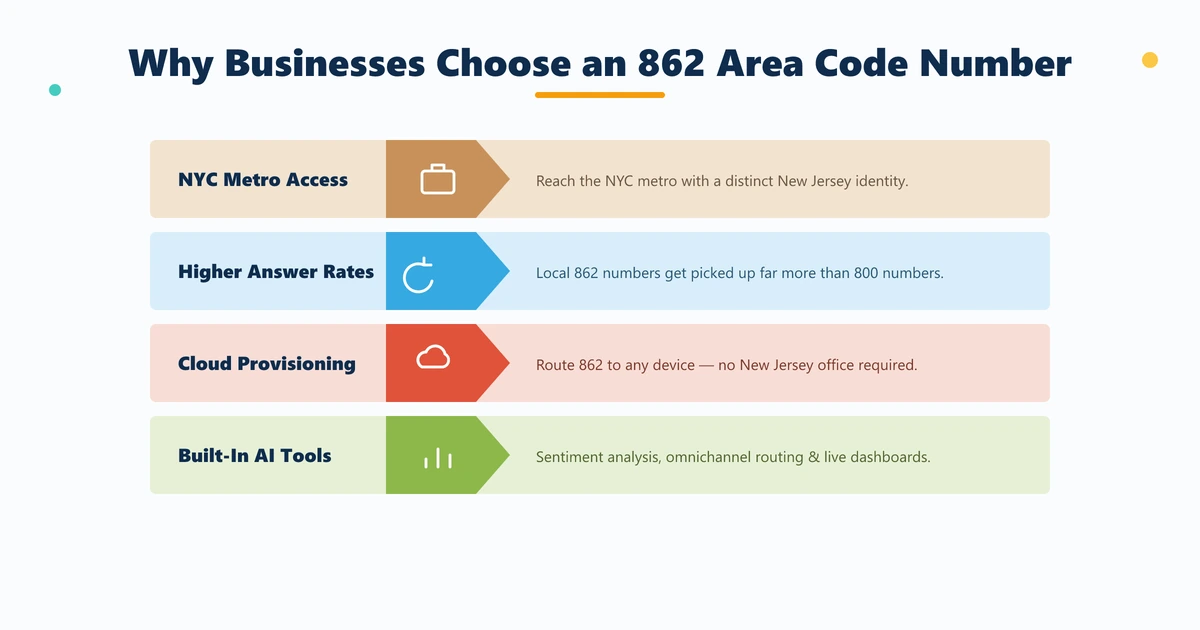 Five reasons businesses choose an 862 area code — local NJ identity higher answer rates cloud provisioning NYC metro reach AI tools