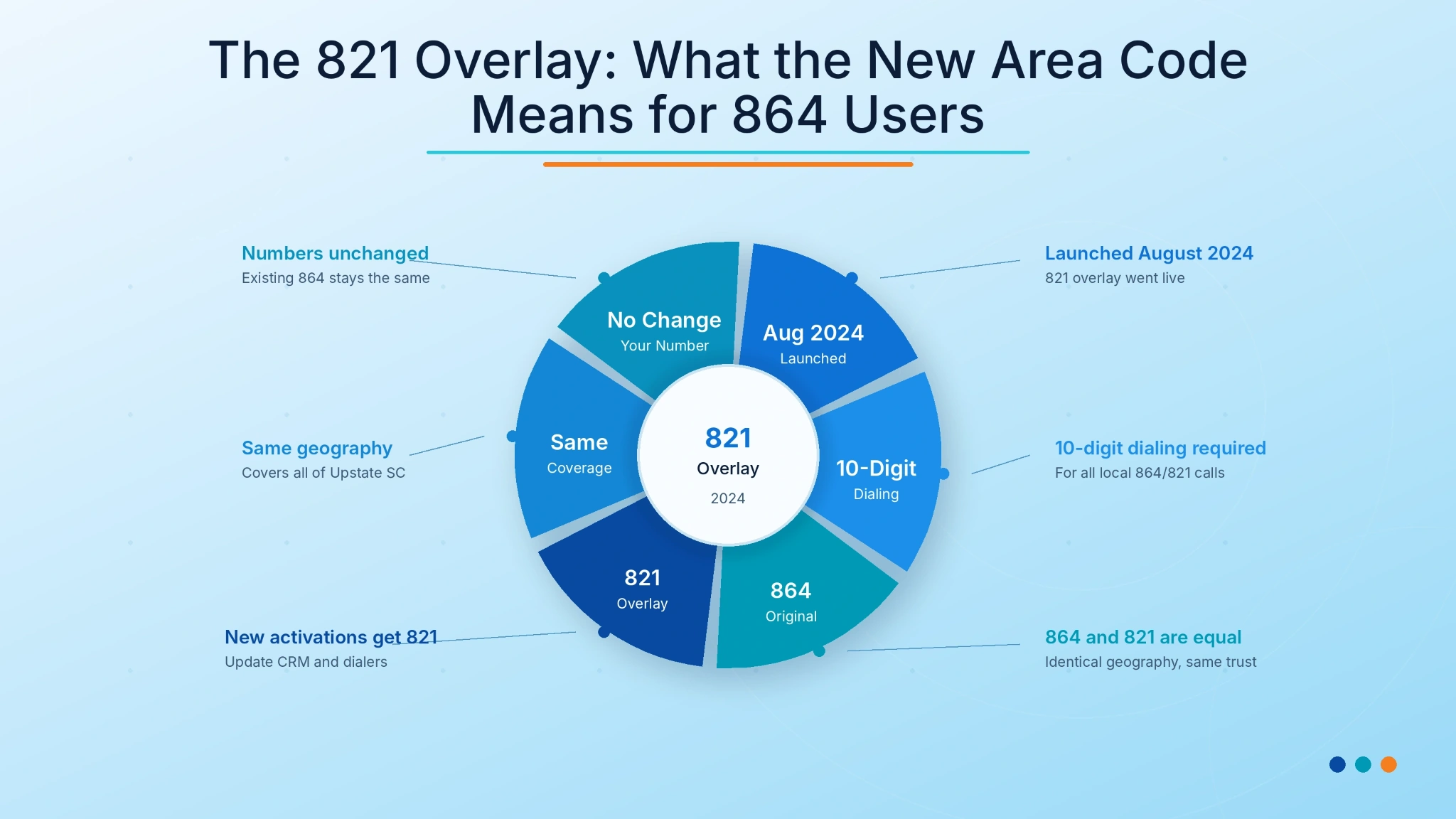 821 overlay 864 area code August 2024 10-digit dialing