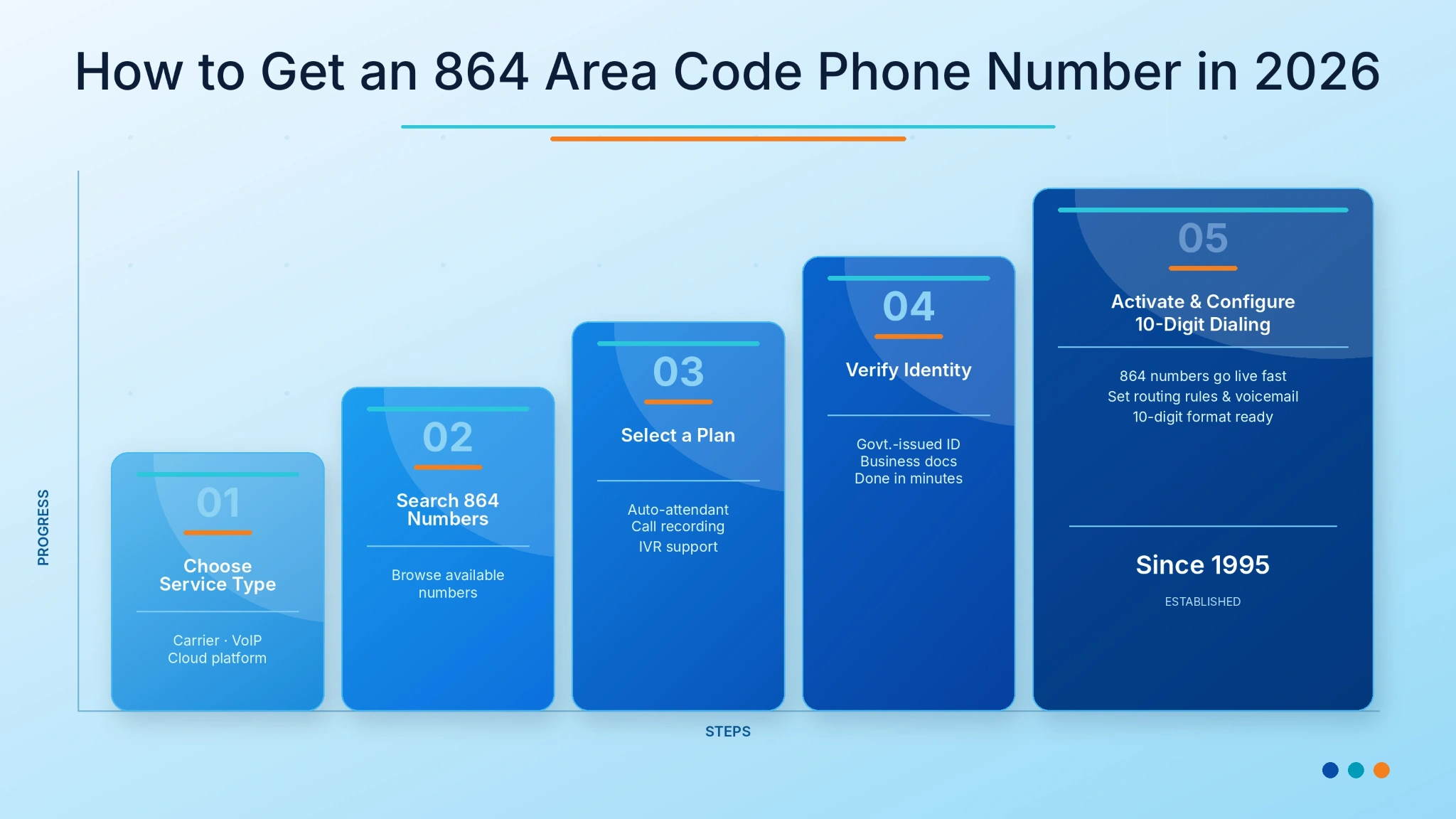 how to get an 864 virtual phone number South Carolina