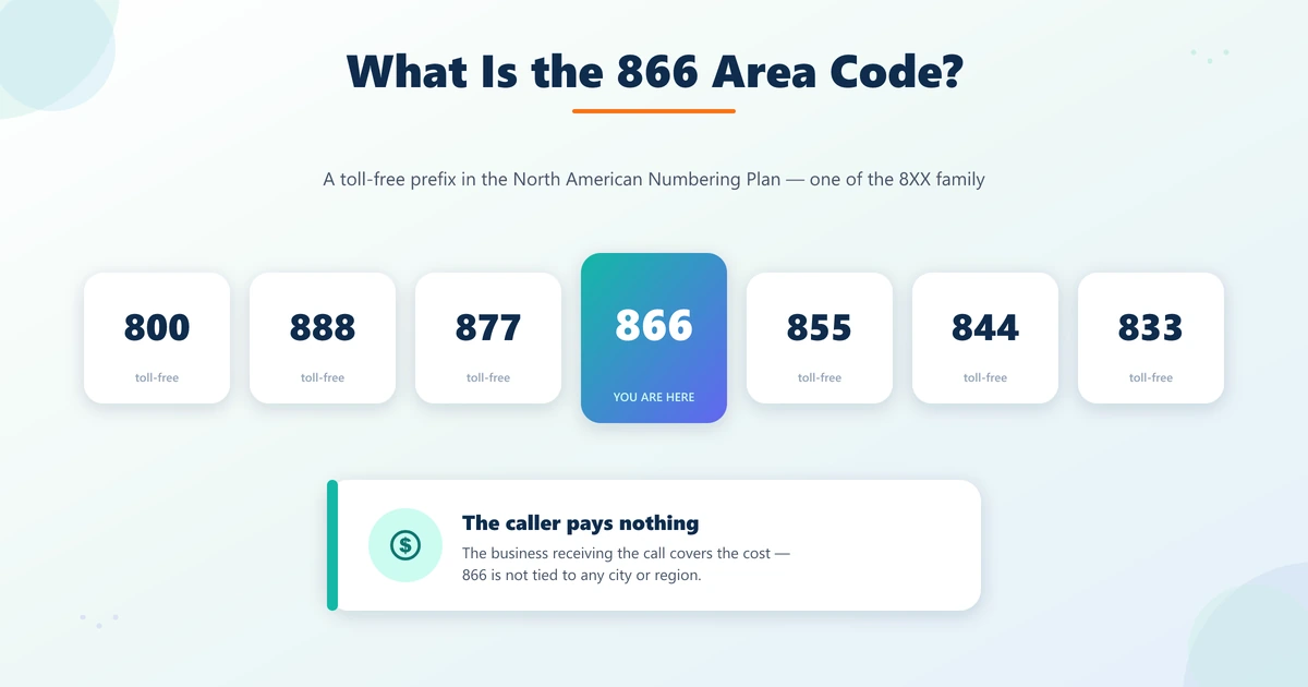The 866 area code shown as a toll-free prefix in the 800, 888, 877, 855, 844, 833 family