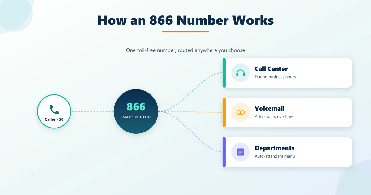 How an 866 toll-free number routes one call to a call center, voicemail, or departments