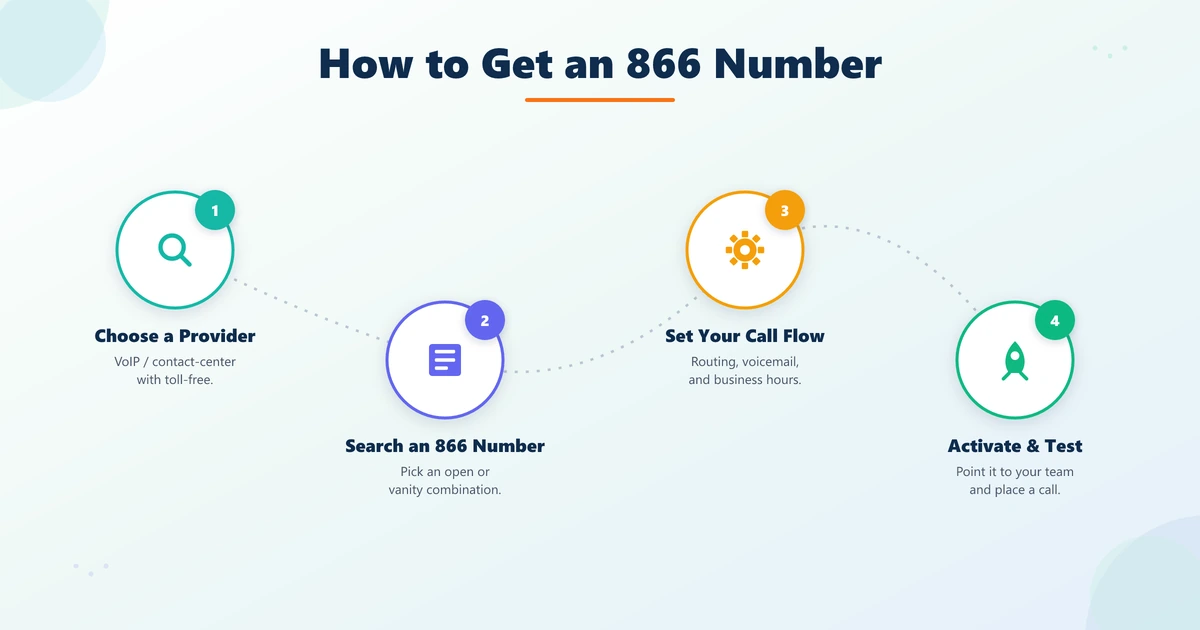Four steps to get an 866 toll-free number: choose a provider, search a number, set call flow, activate