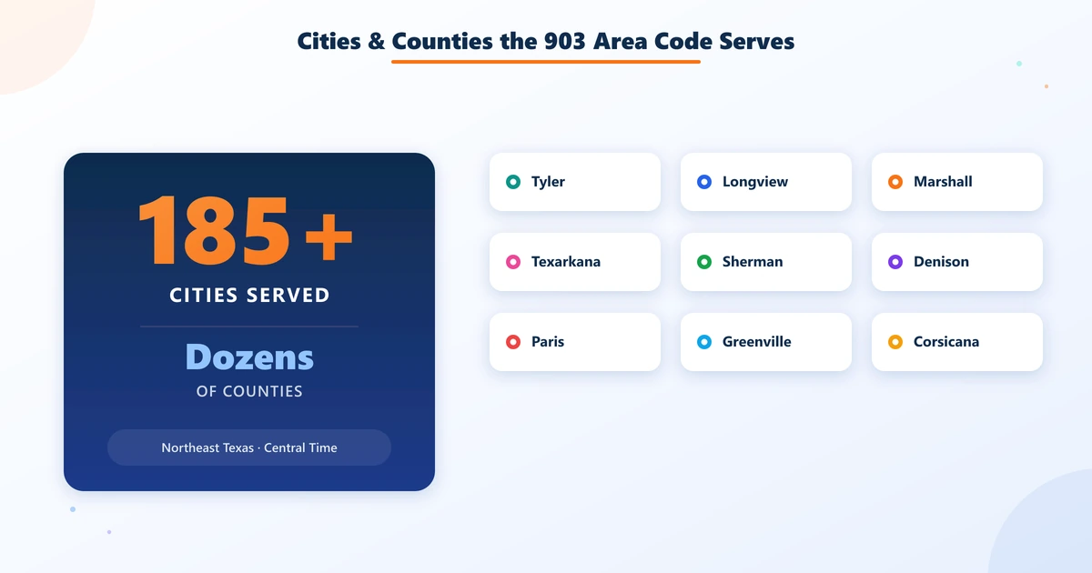 Cities served by the 903 area code such as Tyler, Longview, Texarkana, and Sherman across dozens of northeast Texas counties