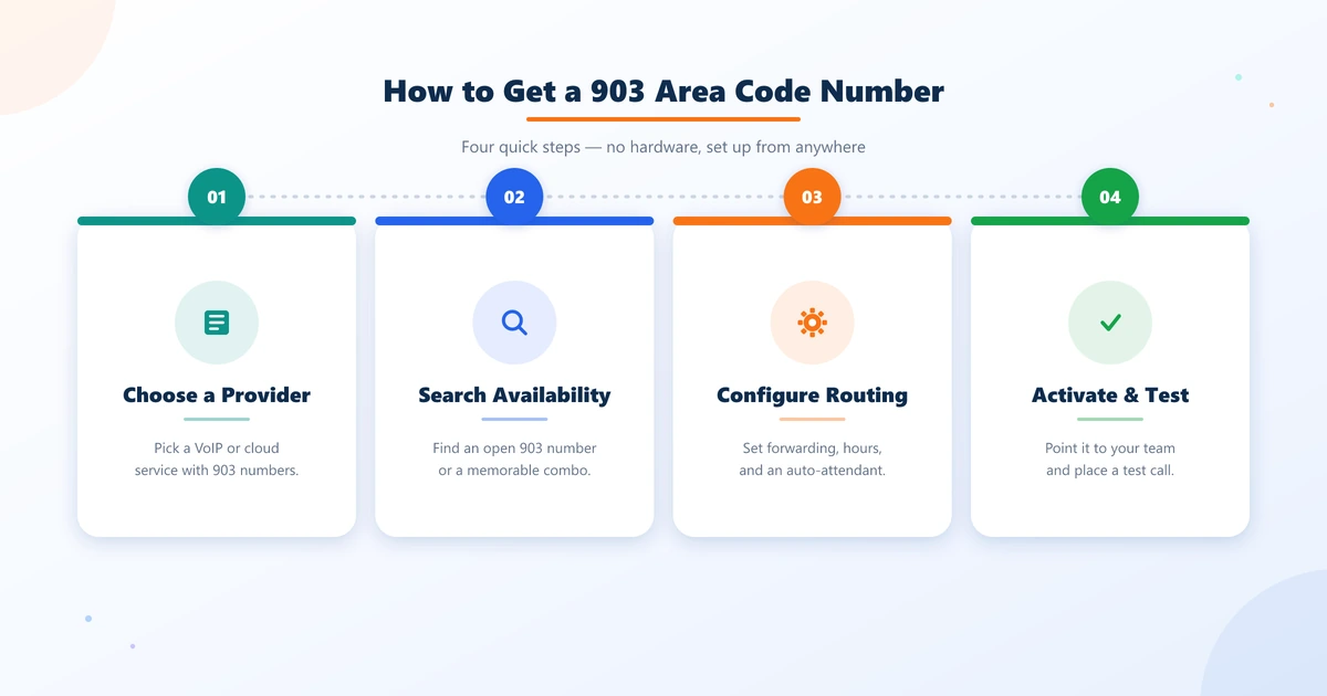 Four steps to get a 903 area code number: choose a provider, search availability, configure routing, and activate and test