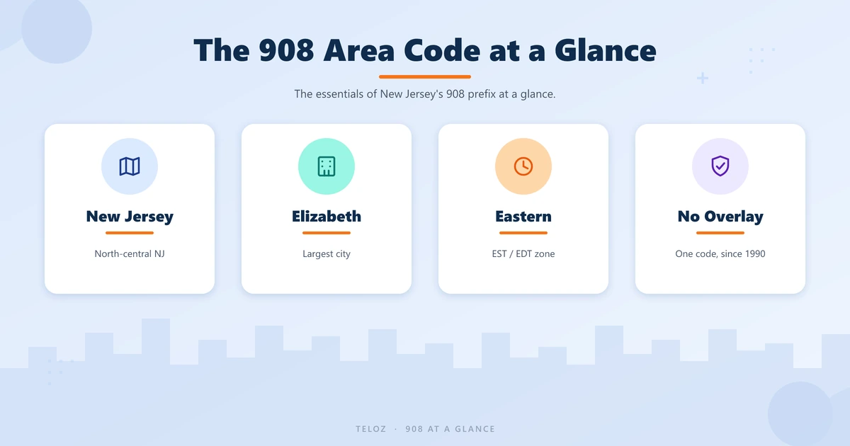 The 908 area code at a glance — New Jersey, Elizabeth, Eastern Time, no overlay