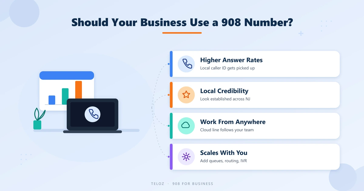 Benefits of a 908 area code number for business — answer rates, credibility, flexibility