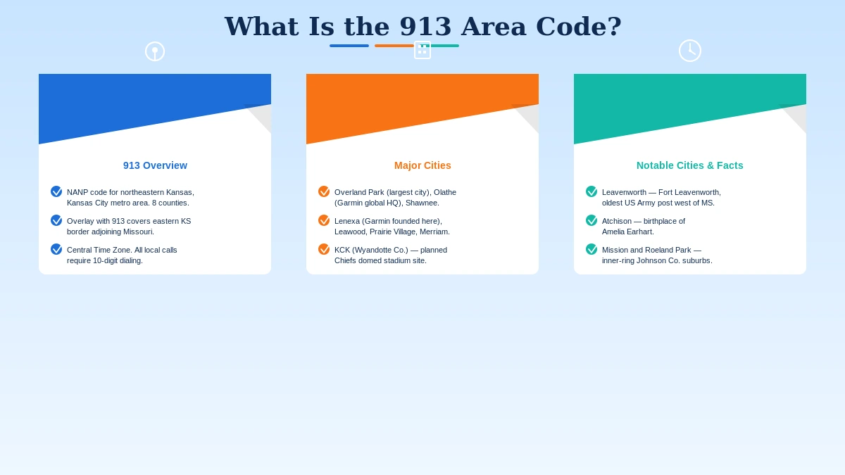 913 area code coverage map — northeast Kansas and Kansas City metro area
