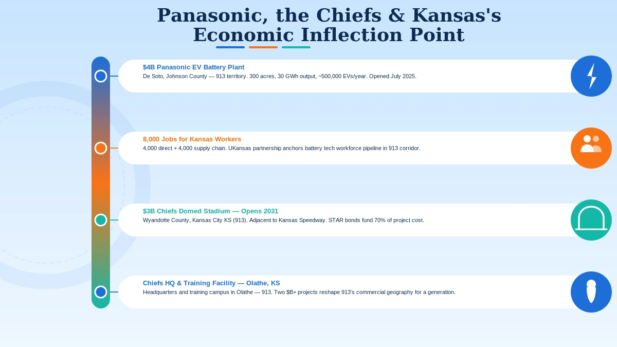 Panasonic EV battery plant De Soto Kansas and Kansas City Chiefs stadium — 913 area code