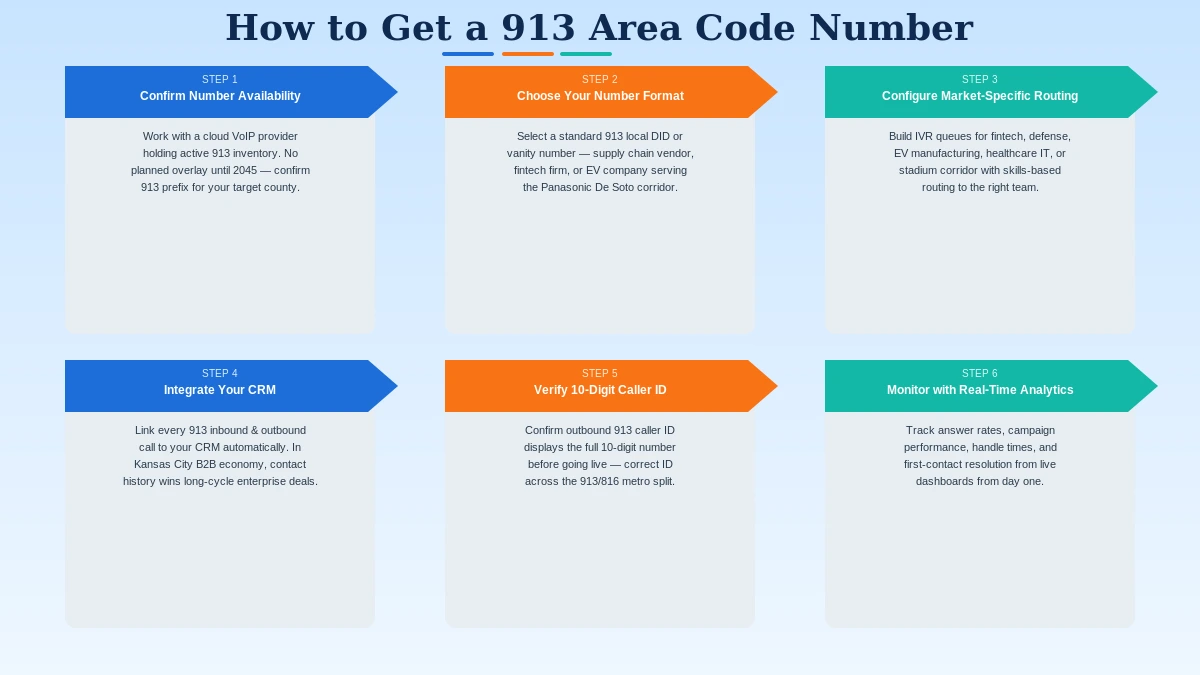 How to get a 913 area code business number for northeast Kansas