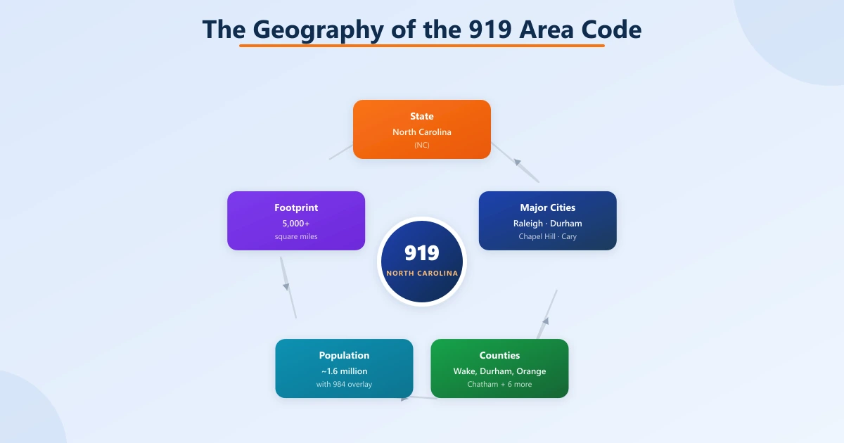 Cycle diagram around a 919 / North Carolina hub showing five geography facts: state, major cities, counties, population (~1.6M), and a 5,000+ square-mile footprint