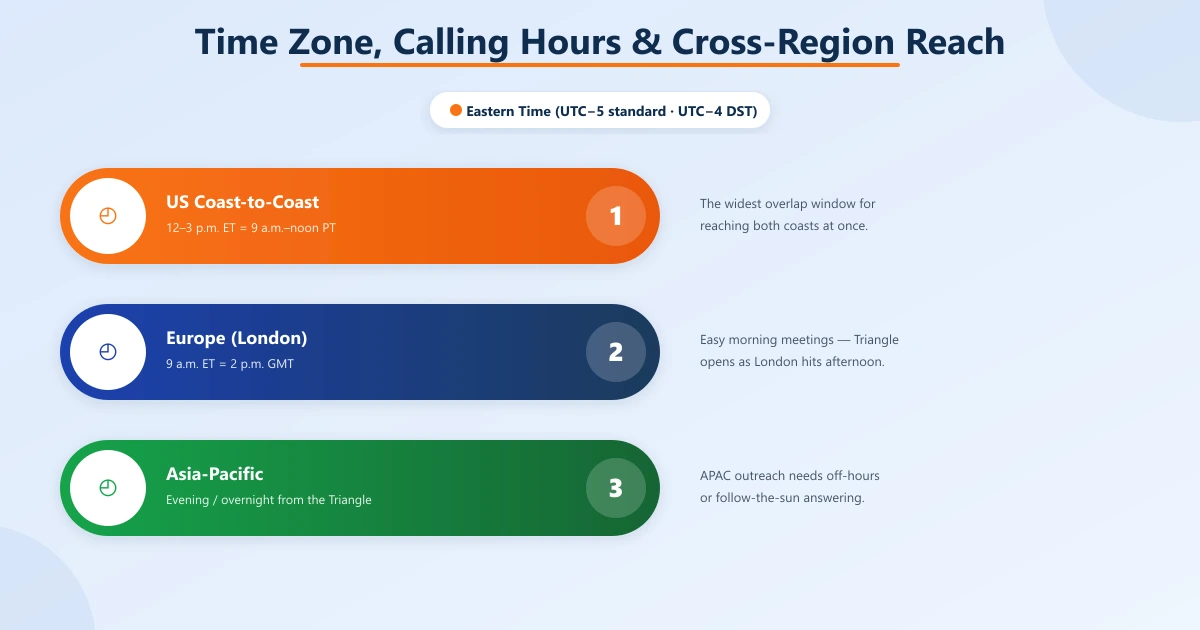 Eastern Time calling-window bars for 919 — US coast-to-coast (12-3 p.m. ET), Europe/London (9 a.m. ET = 2 p.m. GMT), and Asia-Pacific evening/overnight reach