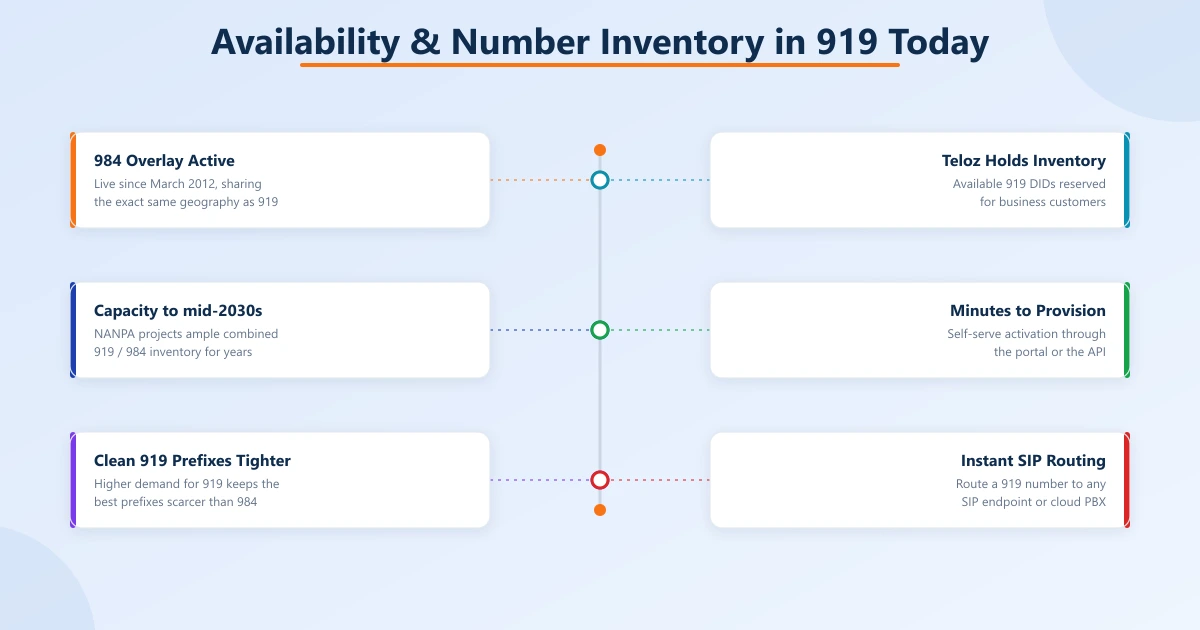 Six-point inventory overview for 919: 984 overlay active since 2012, capacity to the mid-2030s, tighter clean 919 prefixes, Teloz-held inventory, minutes to provision, and instant SIP routing