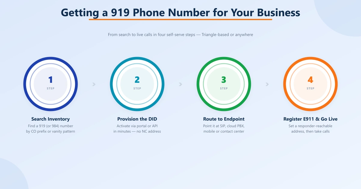 Four-step process to get a 919 number: search inventory, provision the DID, route to an endpoint, then register E911 and go live