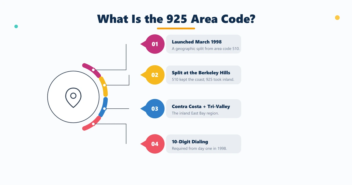 What is the 925 area code — launched March 14 1998 as a geographic split from 510 covering Contra Costa County and Tri-Valley in the East Bay