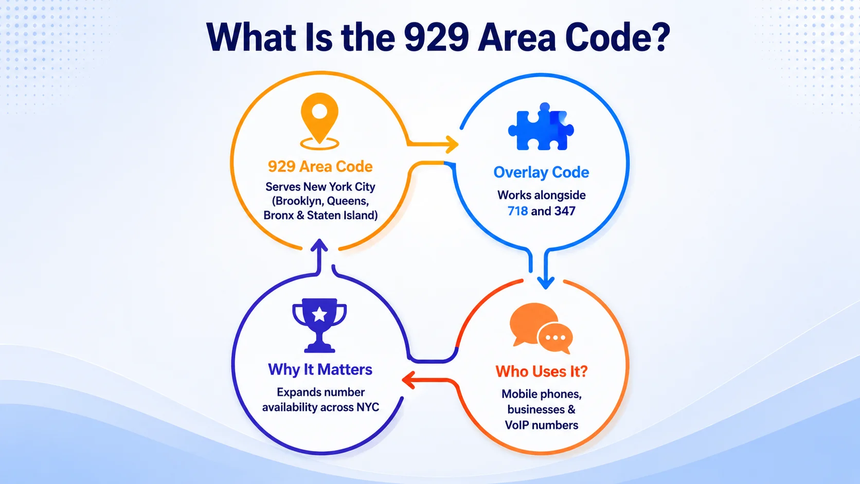 929 area code history — overlay for the 718 and 347 numbering plan, activated April 16, 2011