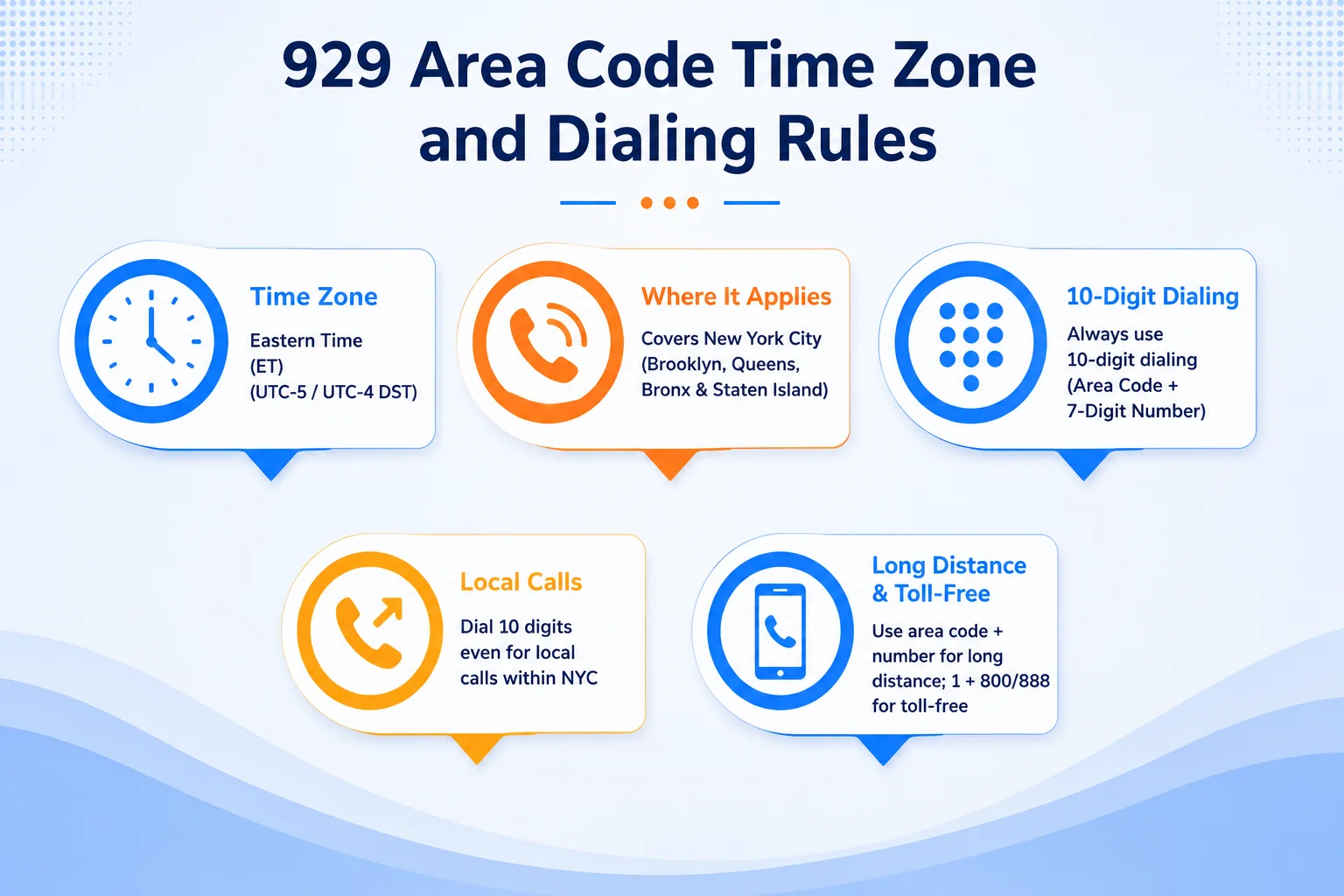 929 area code Eastern Time Zone map with 10-digit dialing format (929) XXX-XXXX