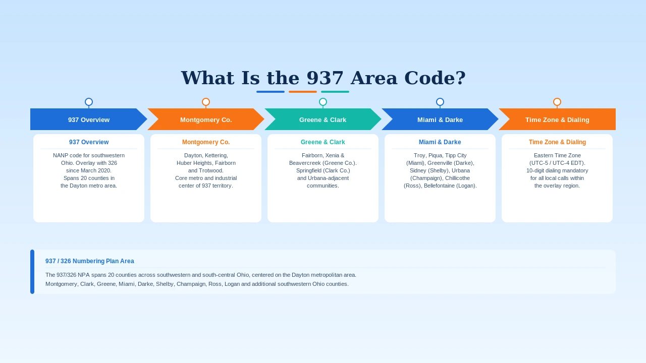 Map of the 937 area code covering southwestern Ohio and the Dayton metro area