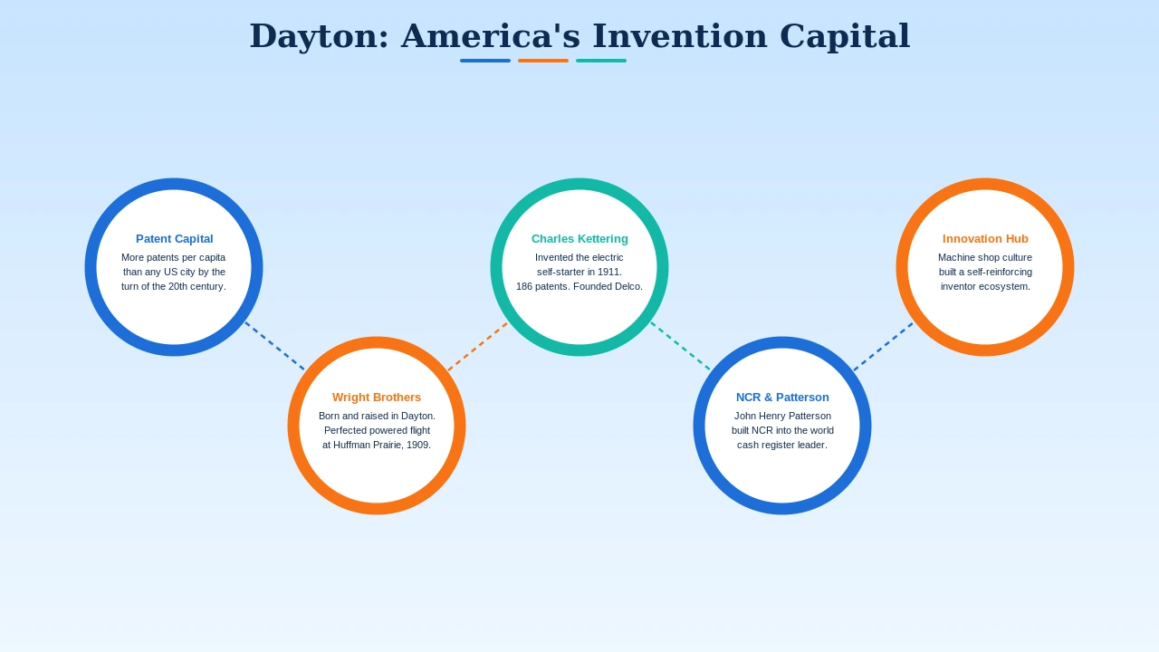 Dayton Ohio invention heritage — Wright Brothers and NCR innovation capital