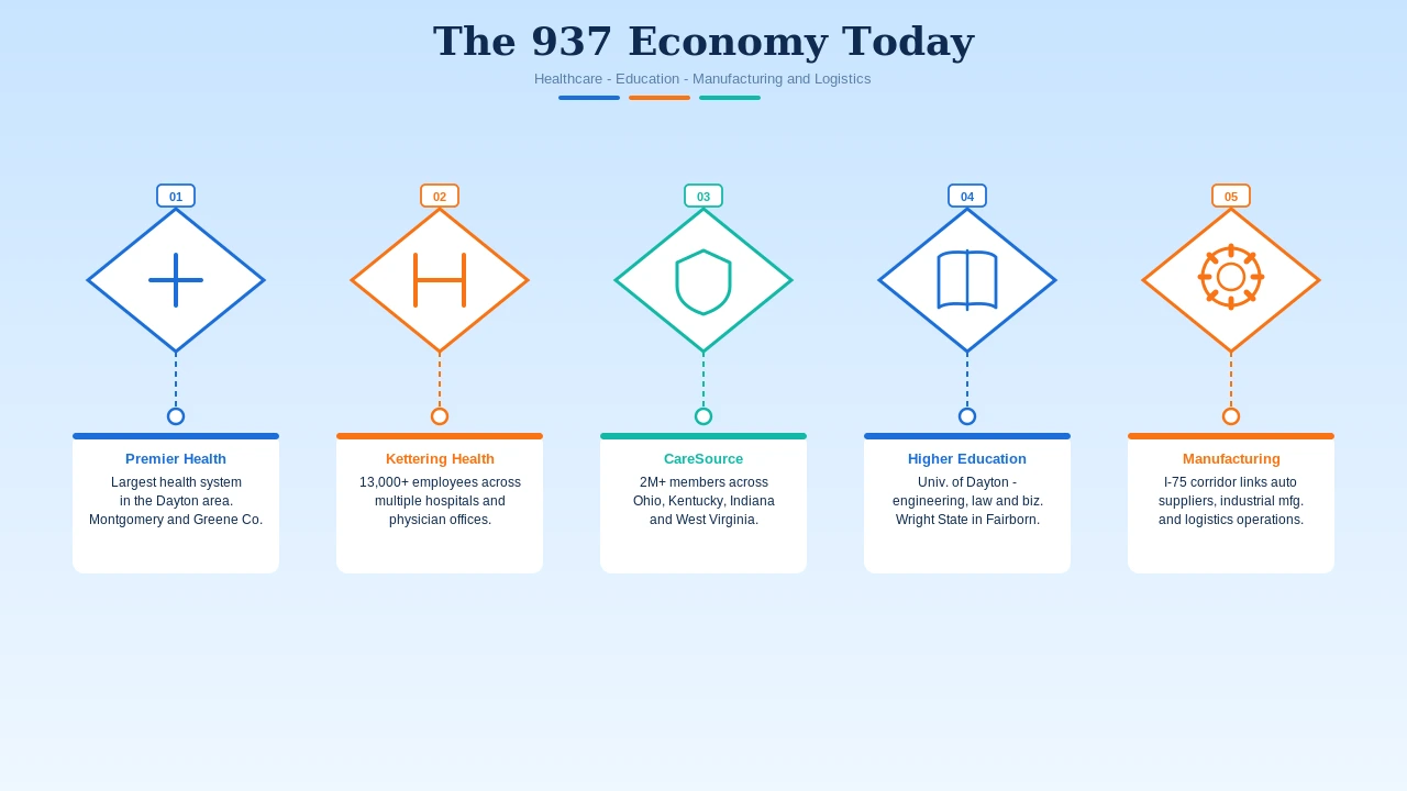 937 area code Dayton Ohio economy — healthcare, education, and manufacturing