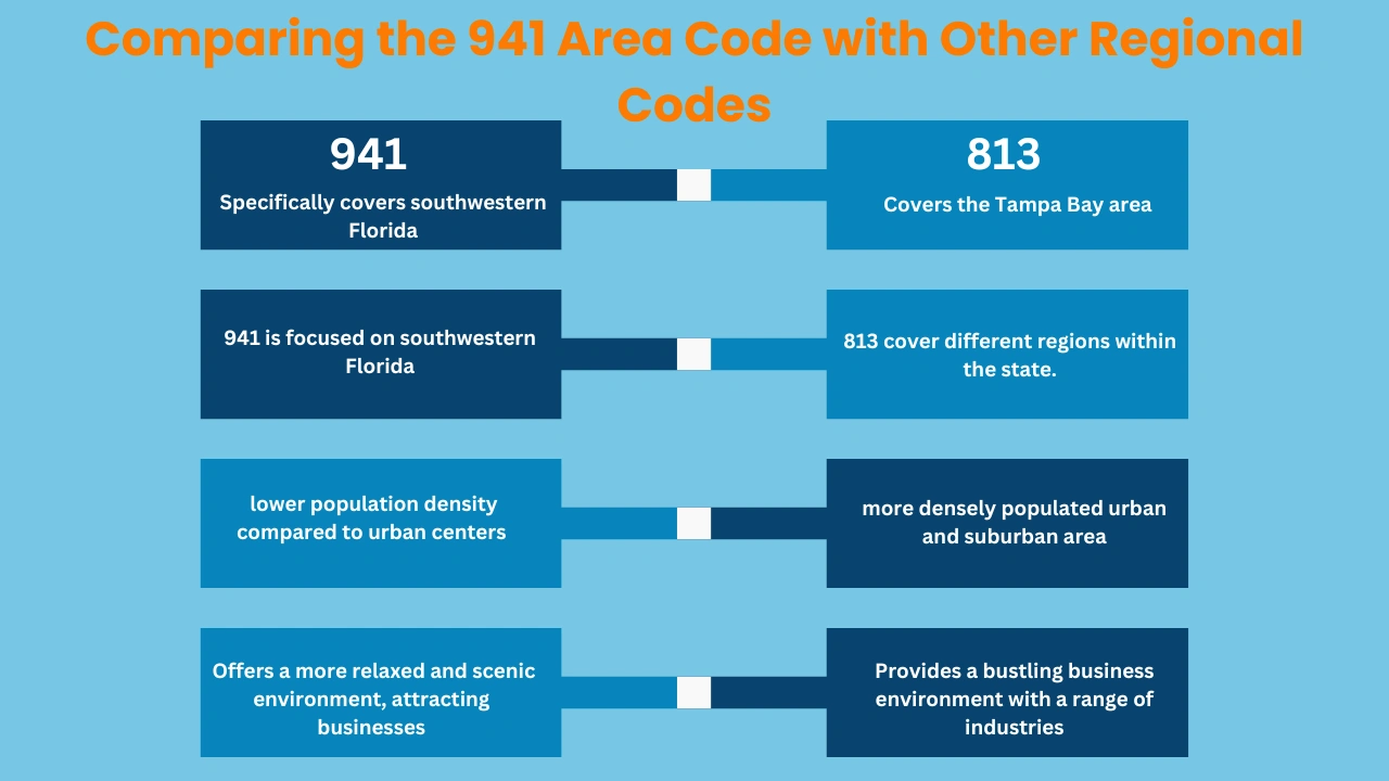 Comparing the 941 Area Code with Other Regional Codes