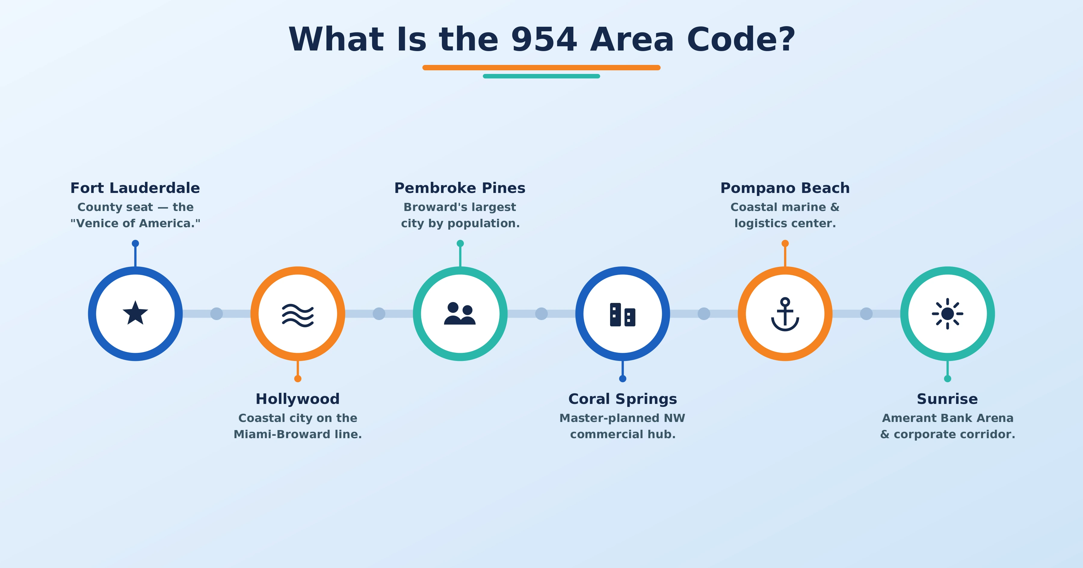 954 area code coverage map — Broward County Fort Lauderdale Florida