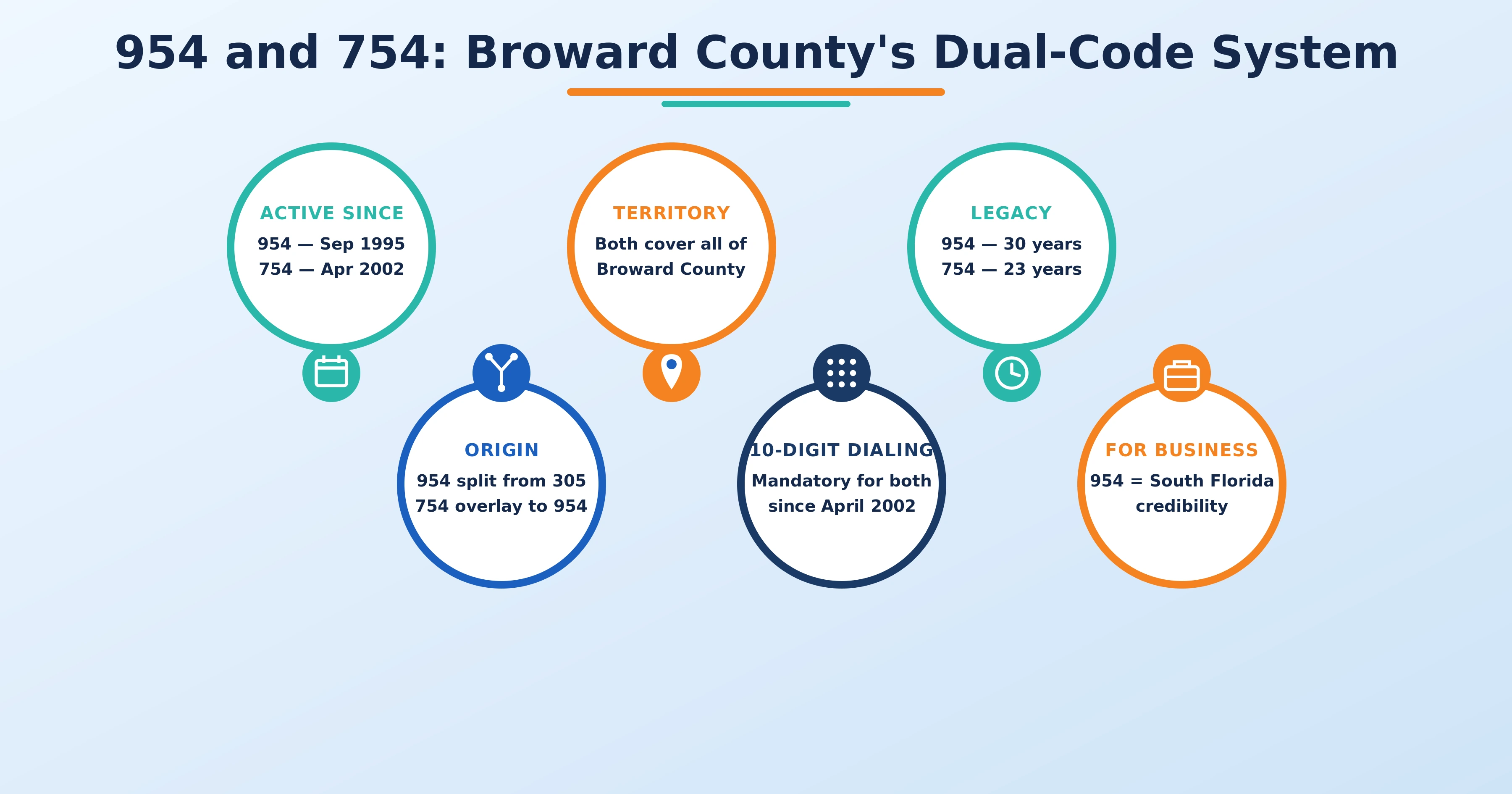 954 and 754 dual area code overlay system for Broward County Florida