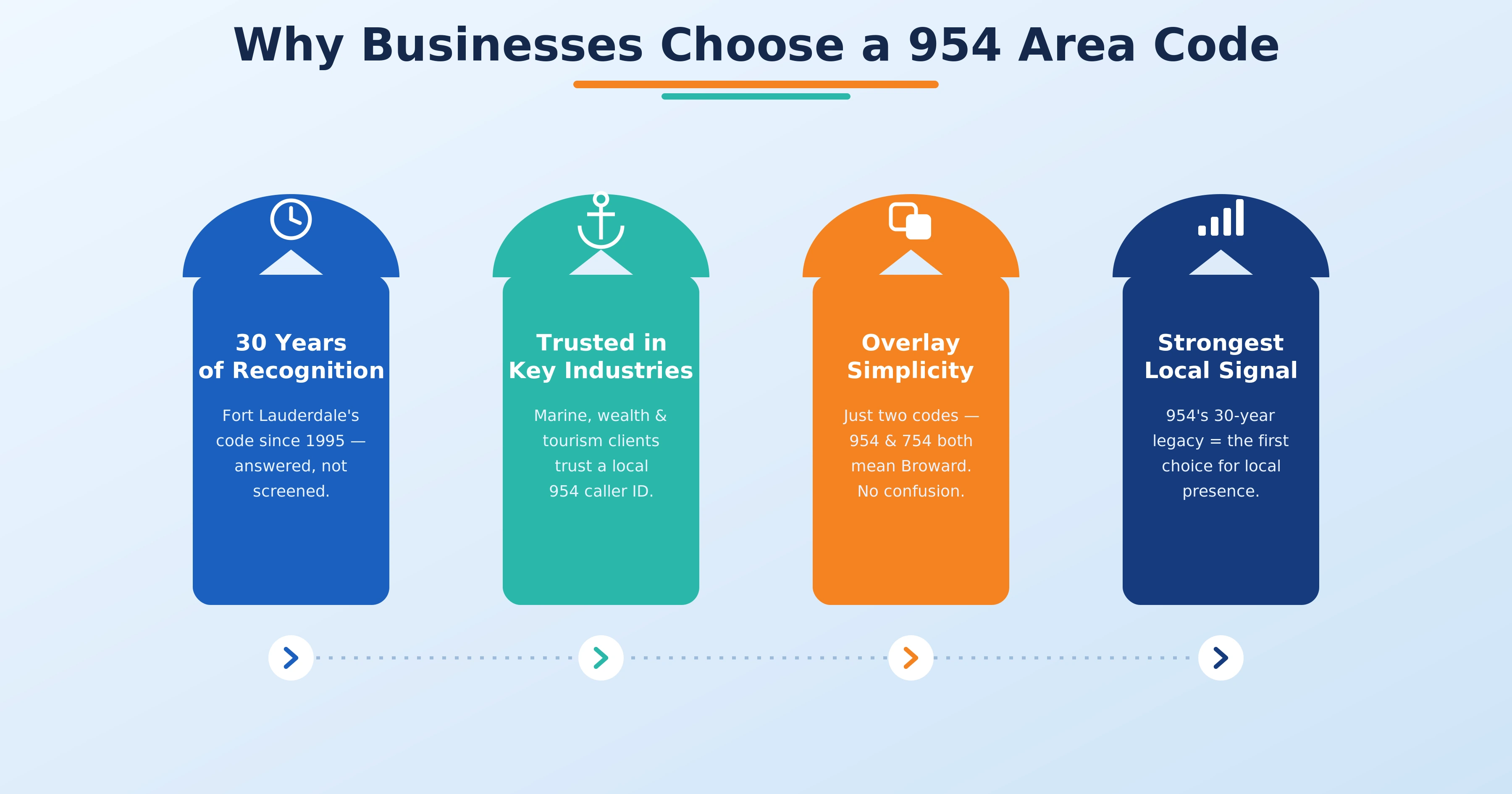Why businesses choose a 954 Fort Lauderdale area code for South Florida market presence