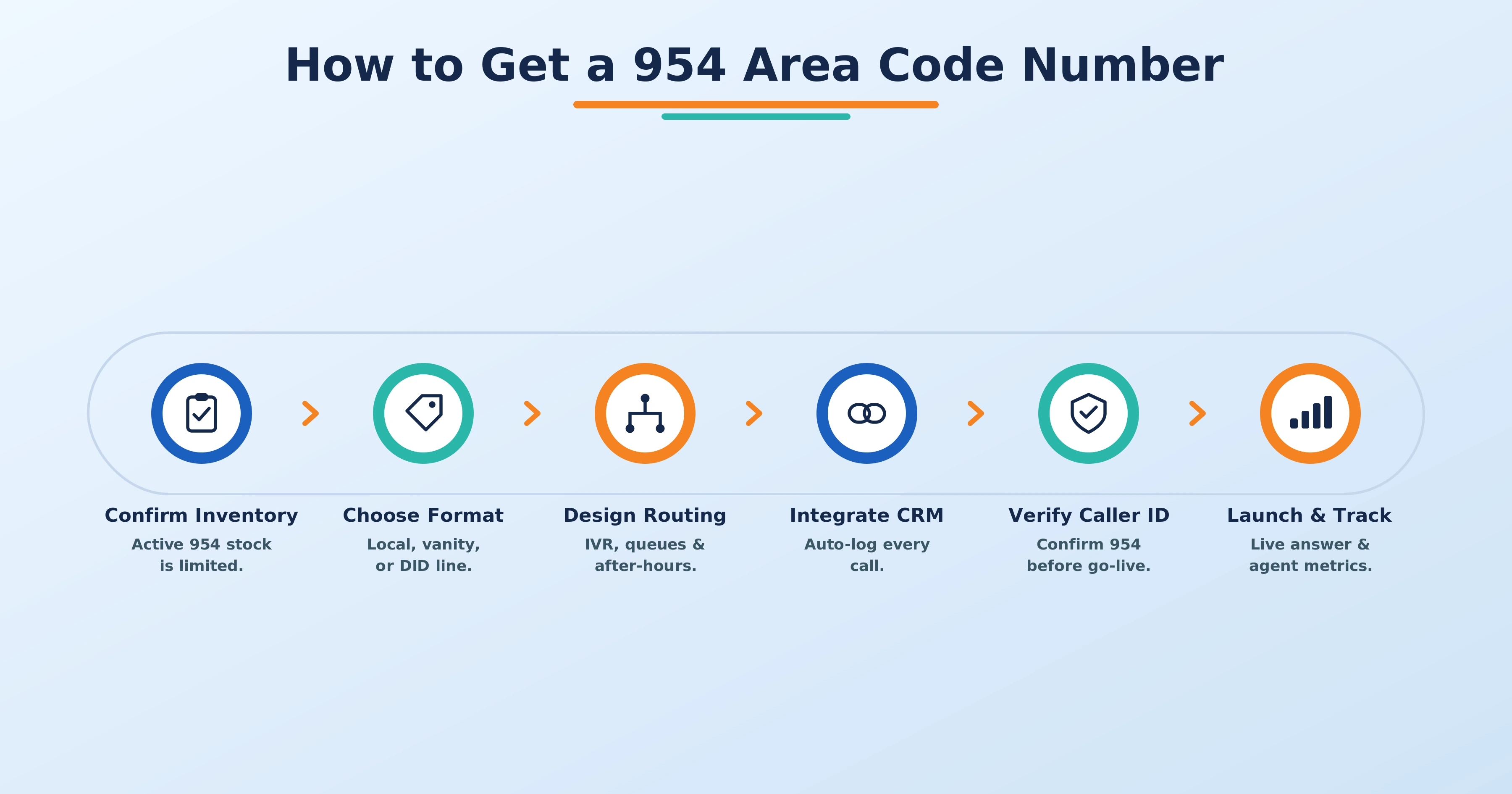 How to get a 954 Fort Lauderdale area code business number