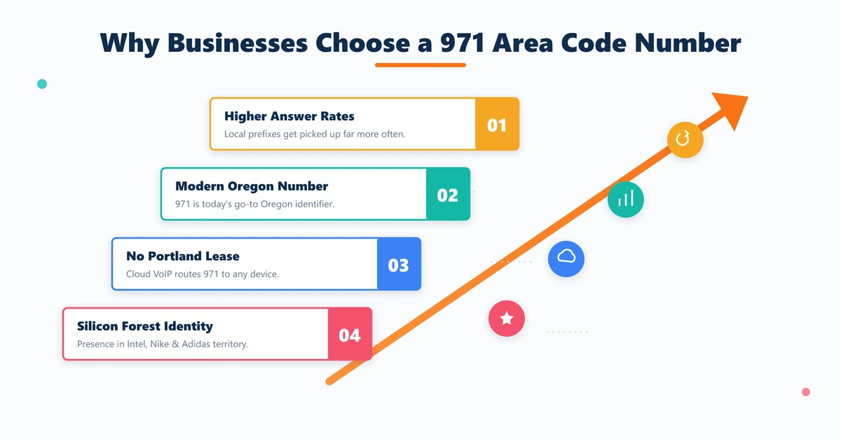 Business benefits of a 971 area code number — higher answer rates, Silicon Forest credibility, cloud VoIP provisioning