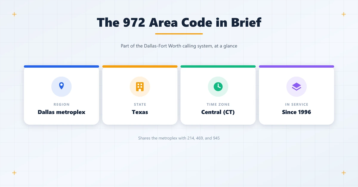 972 area code quick facts: Dallas metroplex region, Texas, Central Time, in service since 1996