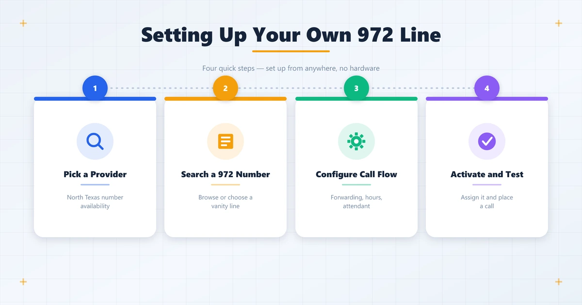 Four steps to set up a 972 line: pick a provider, search a number, configure call flow, and activate