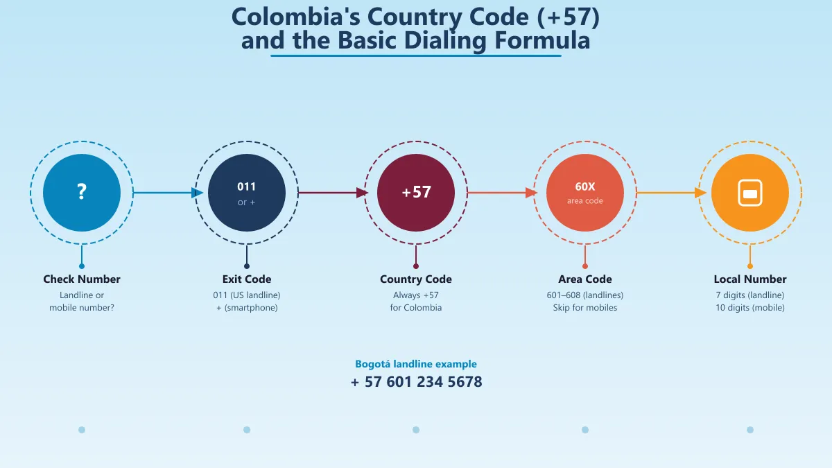 Step-by-step dialing instructions for calling a Colombia landline from the US