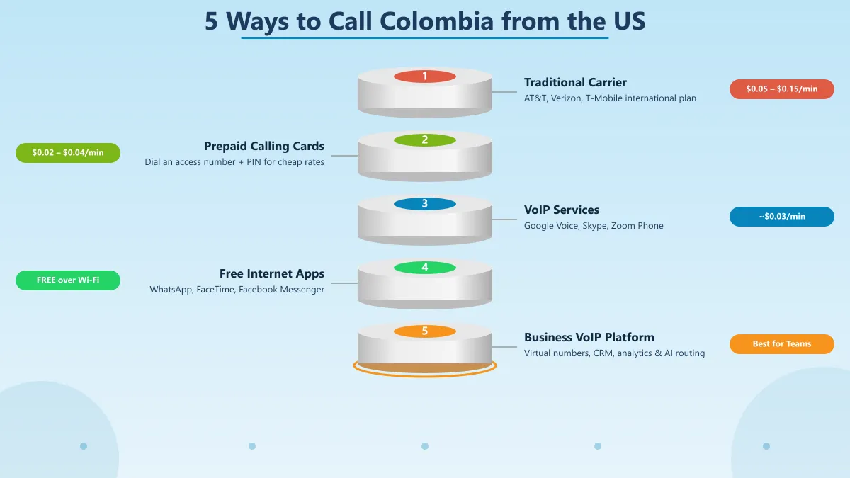 Business calling solutions for high-volume calls from the US to Colombia