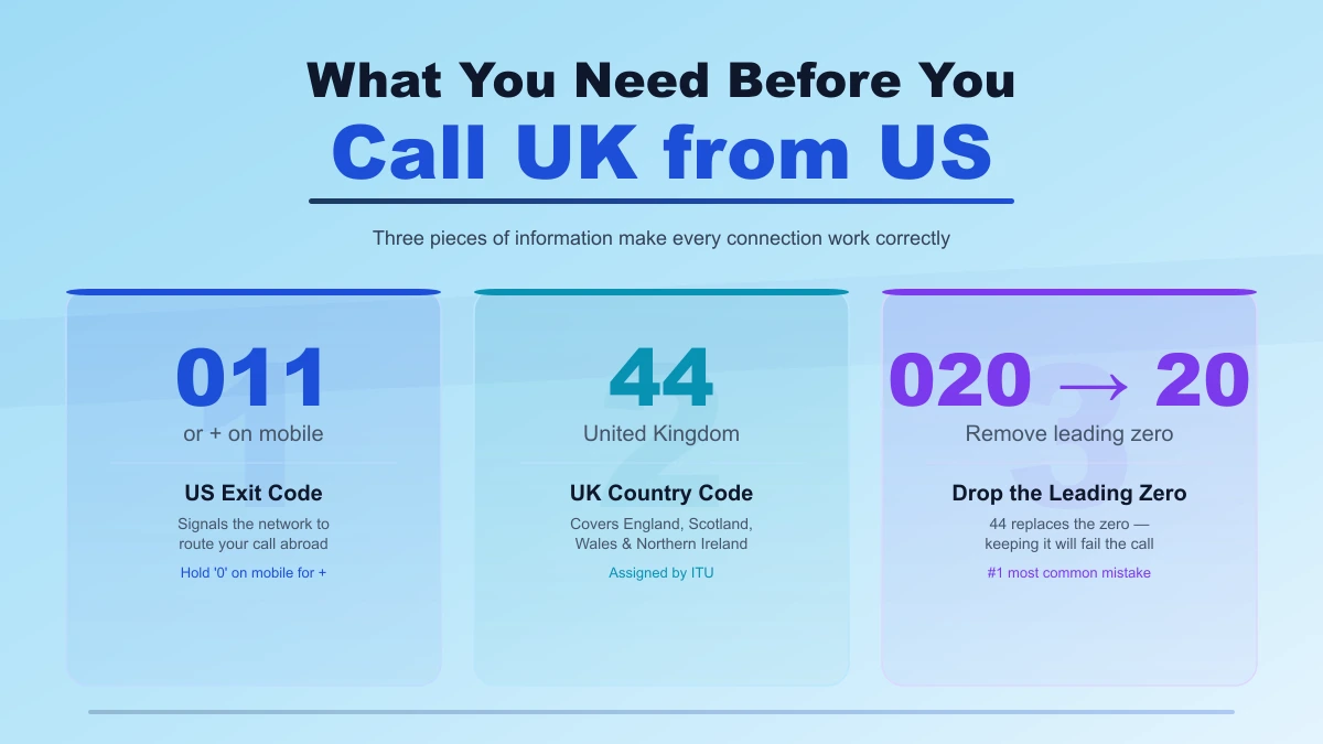 US exit code 011 and UK country code 44 dialing format