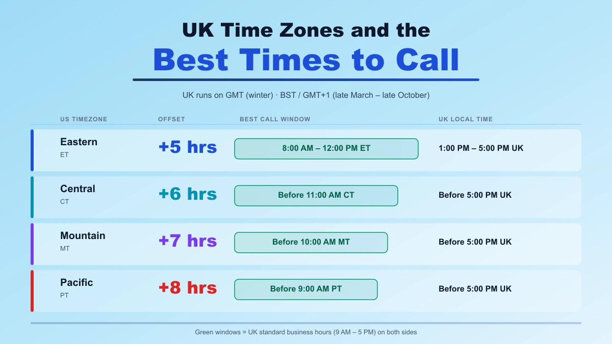 UK US time zone difference chart for business calls
