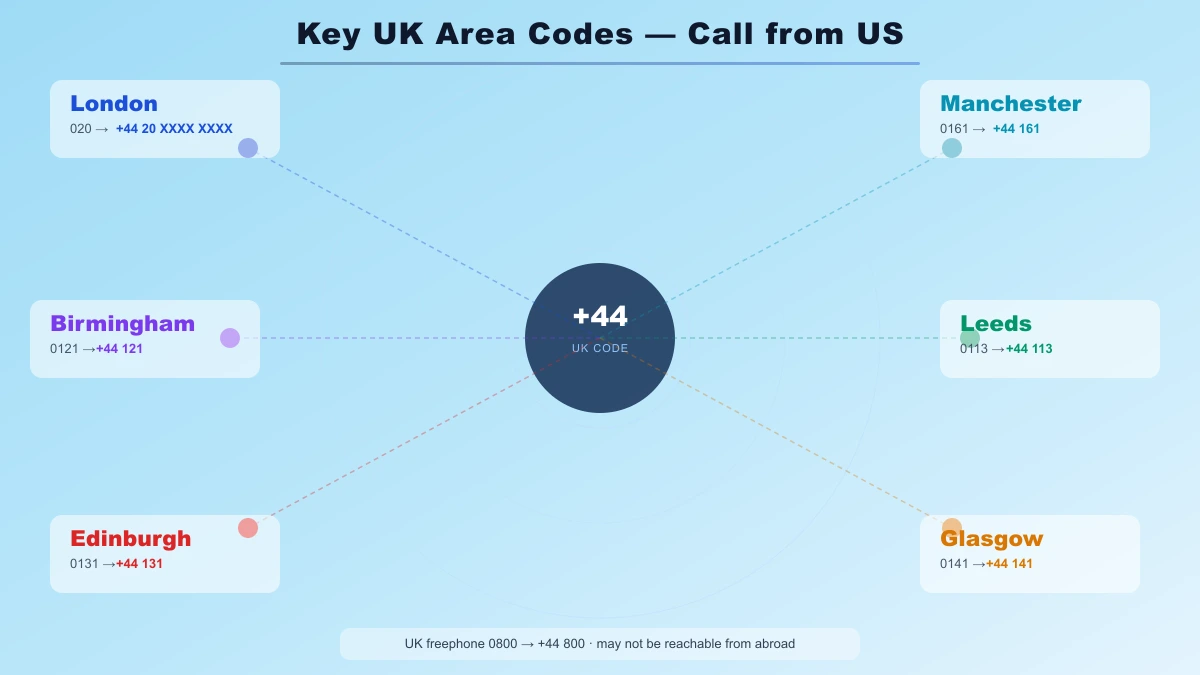 UK area codes London Manchester Birmingham dialing from US