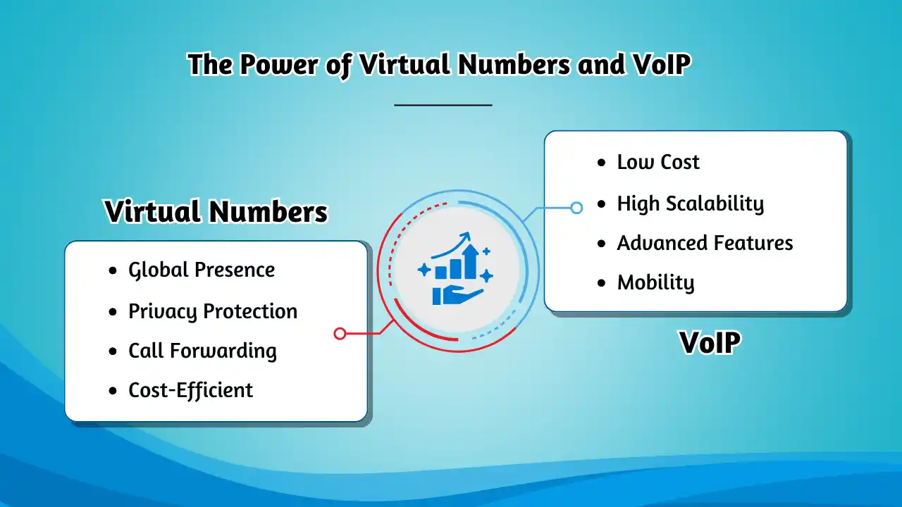 The Power of Virtual Numbers and VoIP