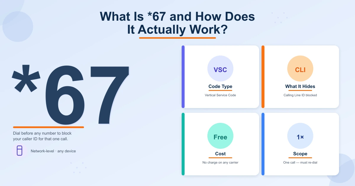 What is *67 — a Vertical Service Code that suppresses Calling Line Identification before the call routes to the recipient