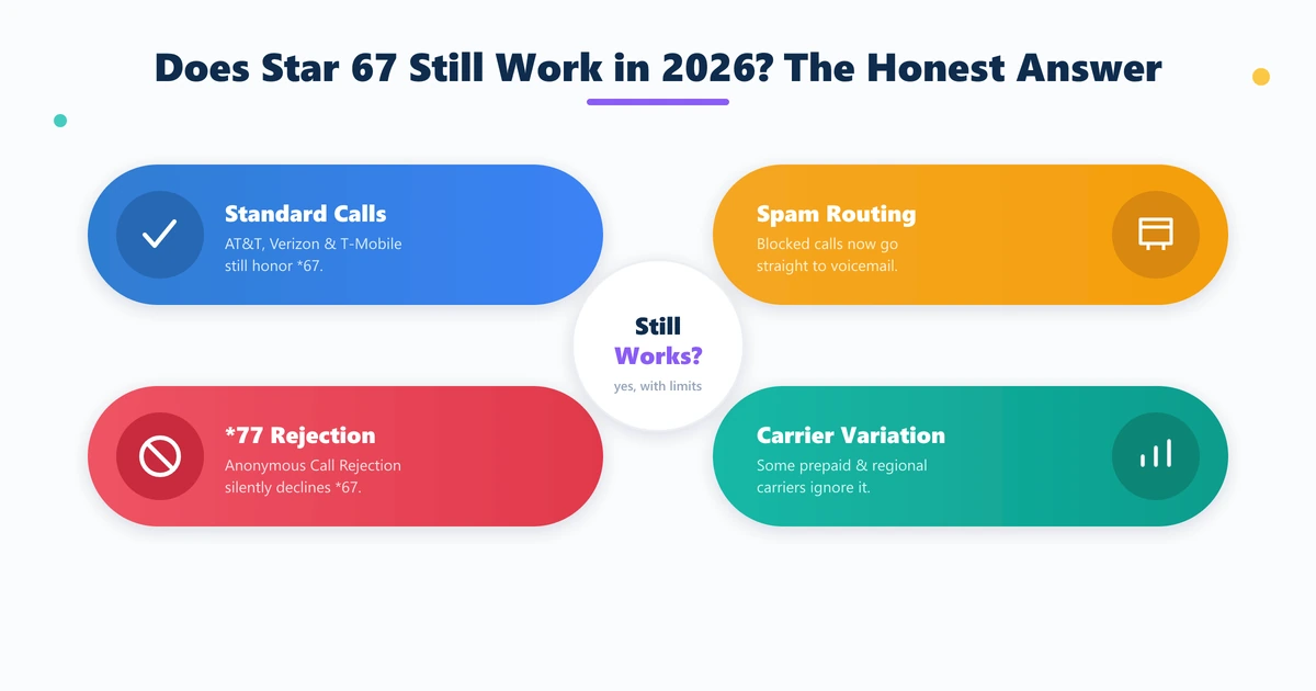Does star 67 still work in 2026 — works on standard calls but limited by spam routing, *77 rejection and carrier variation