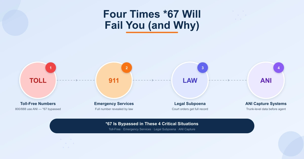 Four times *67 fails — toll-free numbers with ANI bypass, emergency services 911, law enforcement subpoenas, and business contact center ANI capture