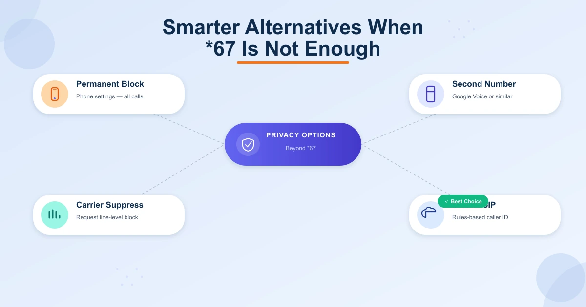 Smarter alternatives to *67 — permanent phone-level block, second number apps like Google Voice, prepaid SIM, and cloud VoIP